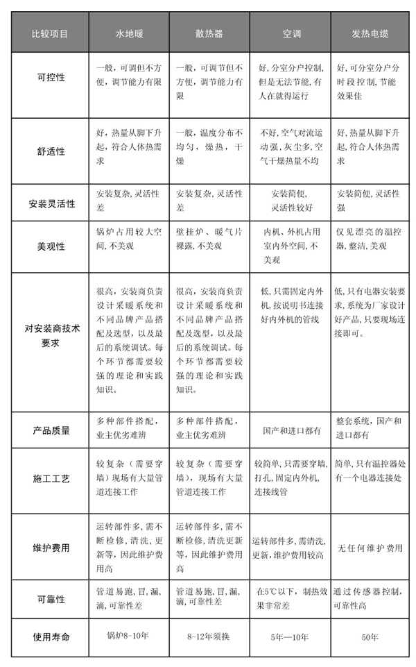 別墅地暖優(yōu)勢表樂智智能電地暖