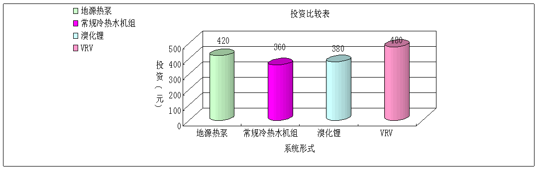 杭州地源熱泵節(jié)能投資回收率比較圖.png