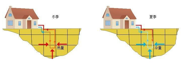 地源熱泵系統(tǒng)-水循環(huán)實(shí)現(xiàn)供暖供冷