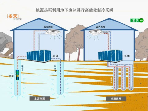 地源熱泵系統(tǒng)