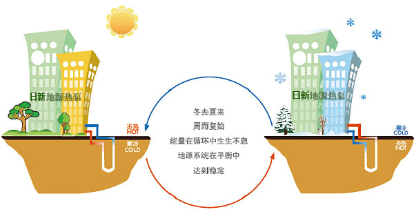 地源熱泵空調(diào)技術(shù)政府補貼標準