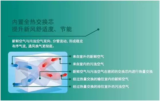百朗雙向流全熱交換壁掛新風(fēng)系統(tǒng)