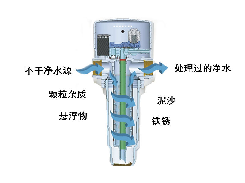 美國怡口前置過濾