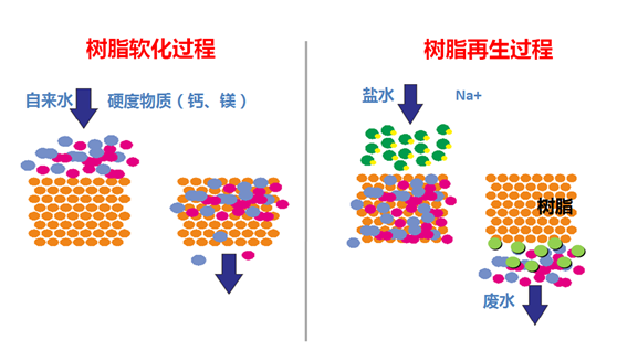美國(guó)怡口軟水