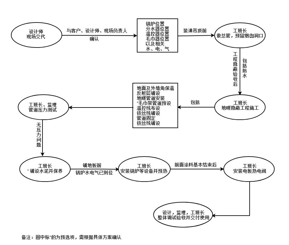 日新環(huán)境別墅地暖-杭州AO史密斯水地暖施工流程圖