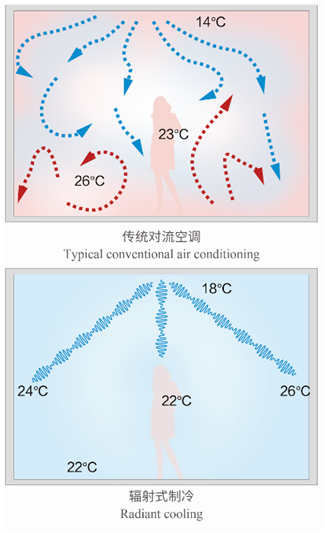 日新地源熱泵：輻射空調(diào)集成系統(tǒng)