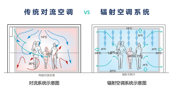 輻射空調(diào)集成系統(tǒng)與傳統(tǒng)空調(diào)系統(tǒng)對(duì)比