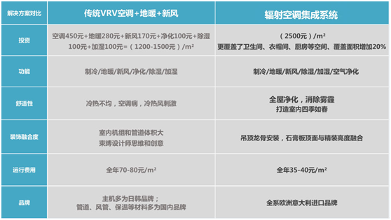 輻射空調(diào)集成系統(tǒng)與傳統(tǒng)空調(diào)系統(tǒng)對(duì)比