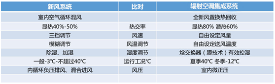 輻射空調(diào)集成系統(tǒng)與傳統(tǒng)空調(diào)系統(tǒng)對(duì)比