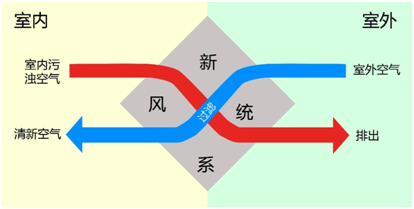 安裝新風(fēng)系統(tǒng)的7大好處