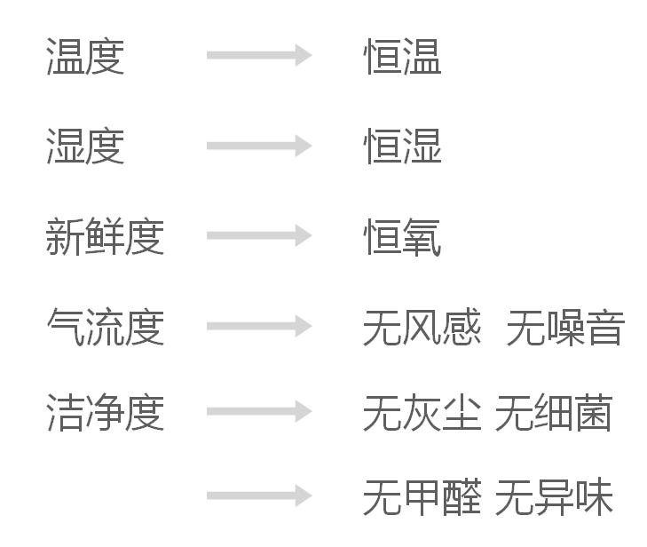 全屋生態(tài)環(huán)境環(huán)境系統(tǒng)打造“三恒 五度  六無”空間
