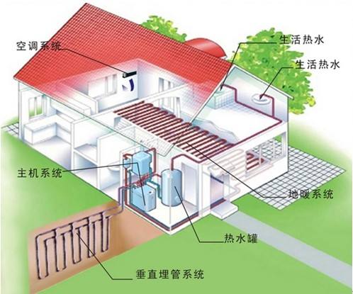 地源熱泵的應(yīng)用范圍分析,進(jìn)一步了解地源熱泵為什么這么受歡迎？