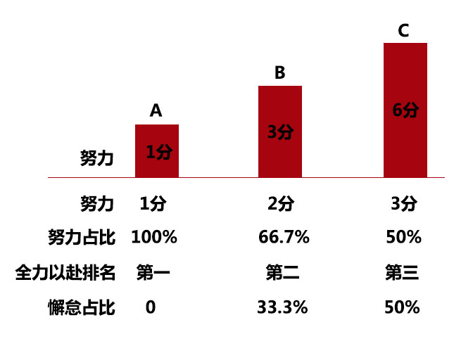 努力比例圖