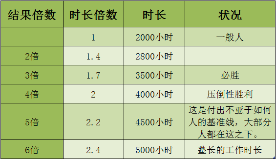 付出不亞于任何人的努力