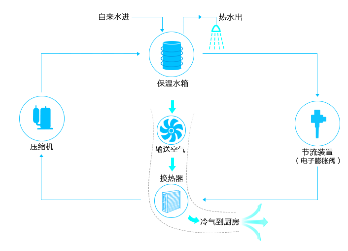 空氣能熱水器工作原理，圖文結(jié)合一分鐘弄懂【日新環(huán)境】