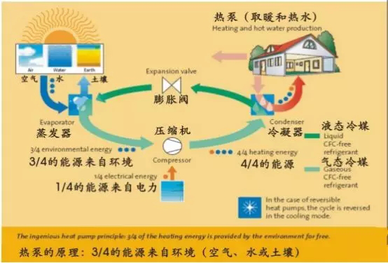 空氣能熱泵和空氣源熱泵有什么區(qū)別【日新環(huán)境】