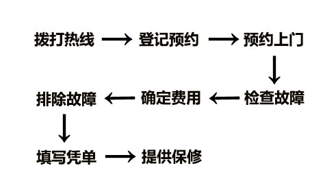 特靈空調(diào)售后服務(wù)流程【日新環(huán)境】